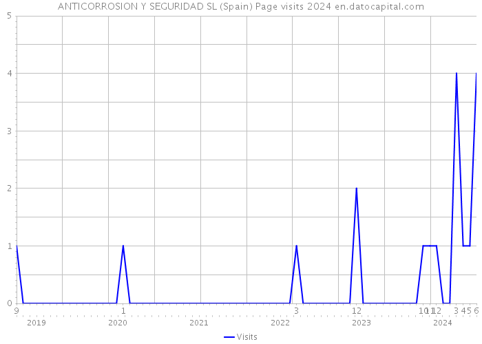 ANTICORROSION Y SEGURIDAD SL (Spain) Page visits 2024 