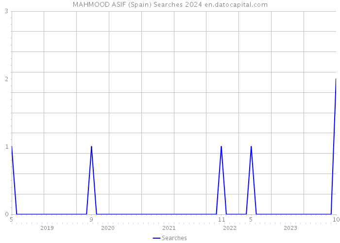 MAHMOOD ASIF (Spain) Searches 2024 