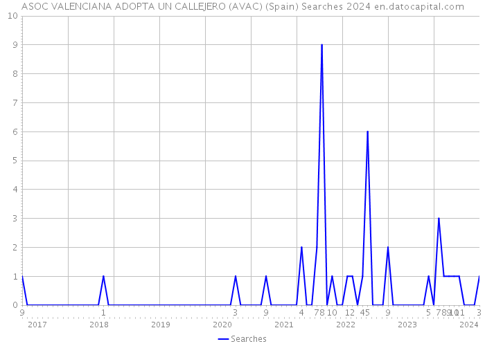 ASOC VALENCIANA ADOPTA UN CALLEJERO (AVAC) (Spain) Searches 2024 