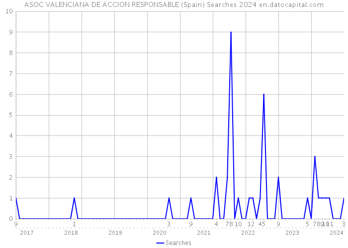 ASOC VALENCIANA DE ACCION RESPONSABLE (Spain) Searches 2024 
