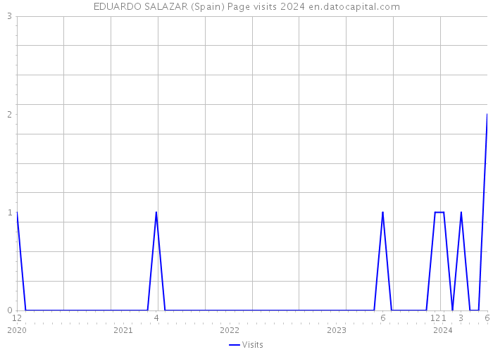 EDUARDO SALAZAR (Spain) Page visits 2024 