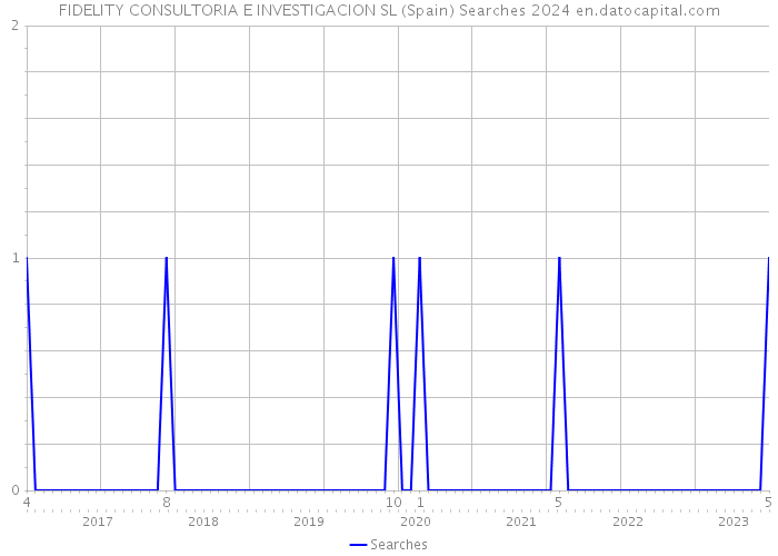 FIDELITY CONSULTORIA E INVESTIGACION SL (Spain) Searches 2024 