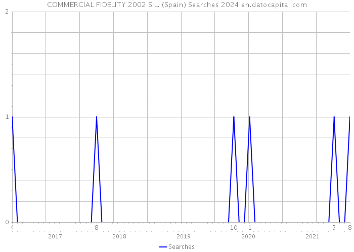 COMMERCIAL FIDELITY 2002 S.L. (Spain) Searches 2024 