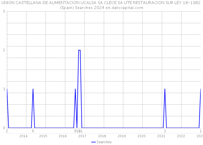 UNION CASTELLANA DE ALIMENTACION UCALSA SA CLECE SA UTE RESTAURACION SUR LEY 18-1982 (Spain) Searches 2024 