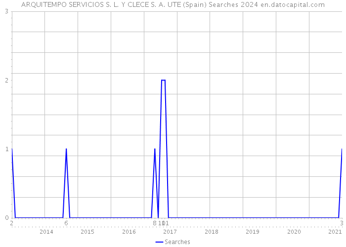 ARQUITEMPO SERVICIOS S. L. Y CLECE S. A. UTE (Spain) Searches 2024 