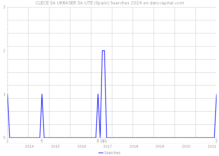 CLECE SA URBASER SA UTE (Spain) Searches 2024 