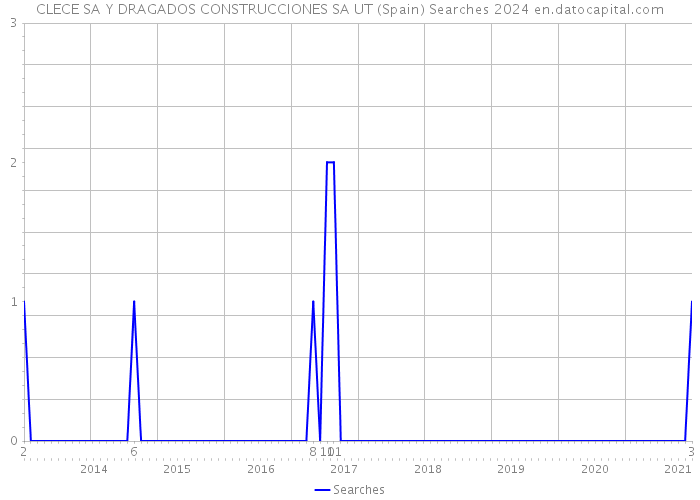 CLECE SA Y DRAGADOS CONSTRUCCIONES SA UT (Spain) Searches 2024 