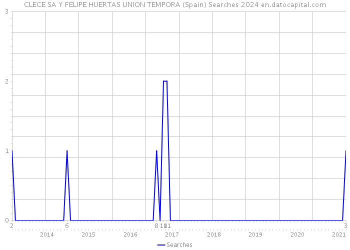 CLECE SA Y FELIPE HUERTAS UNION TEMPORA (Spain) Searches 2024 