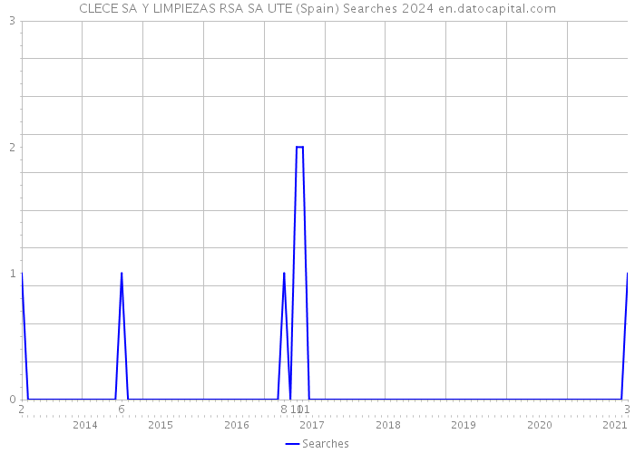 CLECE SA Y LIMPIEZAS RSA SA UTE (Spain) Searches 2024 