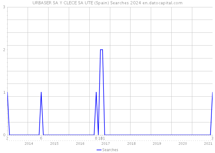 URBASER SA Y CLECE SA UTE (Spain) Searches 2024 
