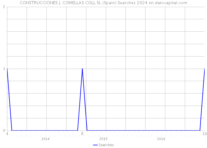 CONSTRUCCIONES J. COMELLAS COLL SL (Spain) Searches 2024 