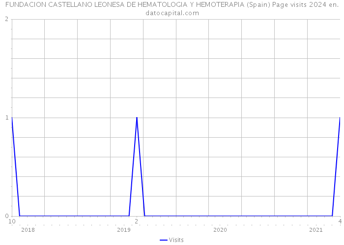 FUNDACION CASTELLANO LEONESA DE HEMATOLOGIA Y HEMOTERAPIA (Spain) Page visits 2024 