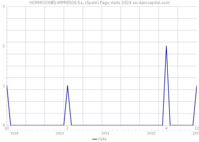HORMIGONES IMPRESOS S.L. (Spain) Page visits 2024 