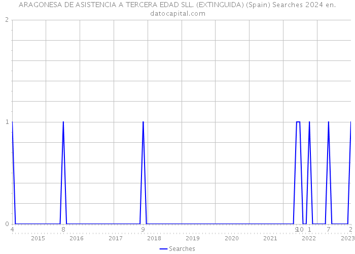 ARAGONESA DE ASISTENCIA A TERCERA EDAD SLL. (EXTINGUIDA) (Spain) Searches 2024 