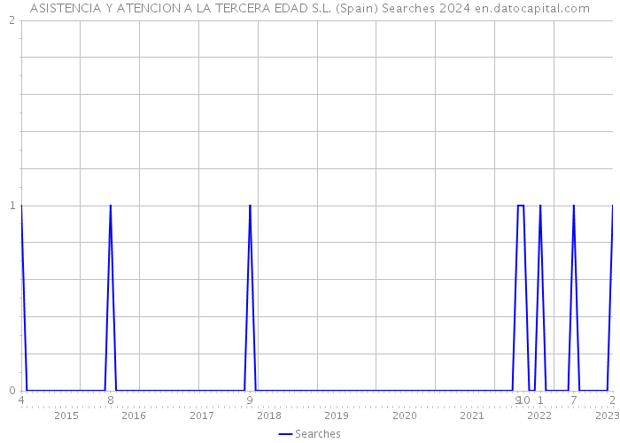 ASISTENCIA Y ATENCION A LA TERCERA EDAD S.L. (Spain) Searches 2024 