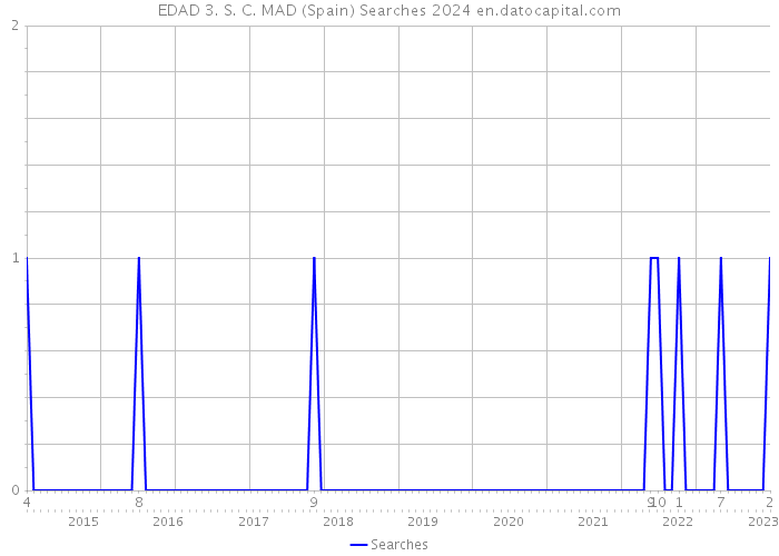 EDAD 3. S. C. MAD (Spain) Searches 2024 