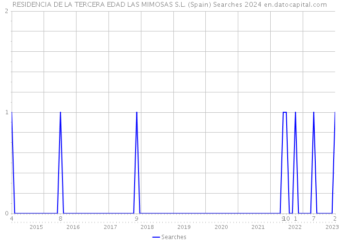 RESIDENCIA DE LA TERCERA EDAD LAS MIMOSAS S.L. (Spain) Searches 2024 