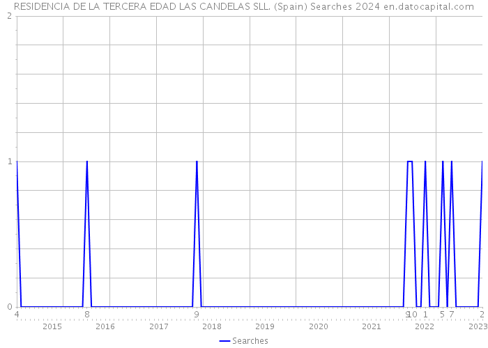 RESIDENCIA DE LA TERCERA EDAD LAS CANDELAS SLL. (Spain) Searches 2024 