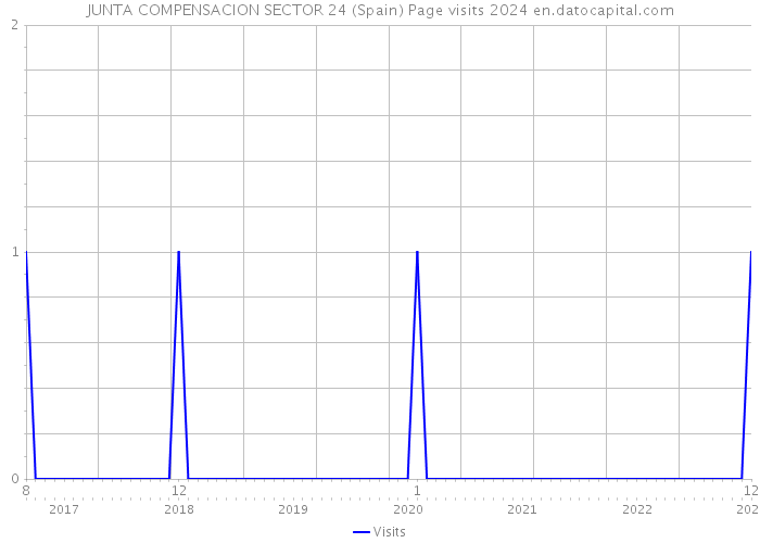 JUNTA COMPENSACION SECTOR 24 (Spain) Page visits 2024 