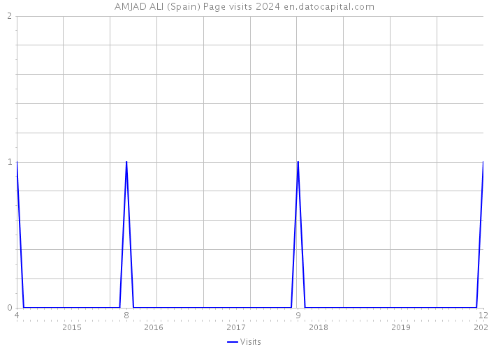 AMJAD ALI (Spain) Page visits 2024 
