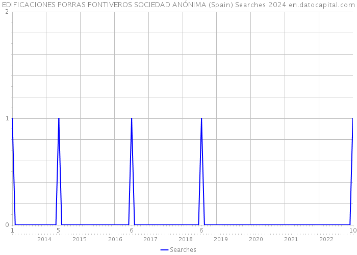 EDIFICACIONES PORRAS FONTIVEROS SOCIEDAD ANÓNIMA (Spain) Searches 2024 