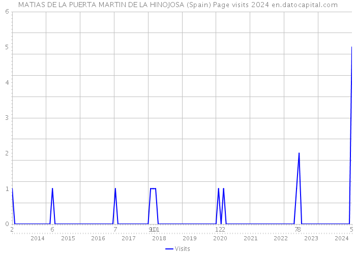 MATIAS DE LA PUERTA MARTIN DE LA HINOJOSA (Spain) Page visits 2024 