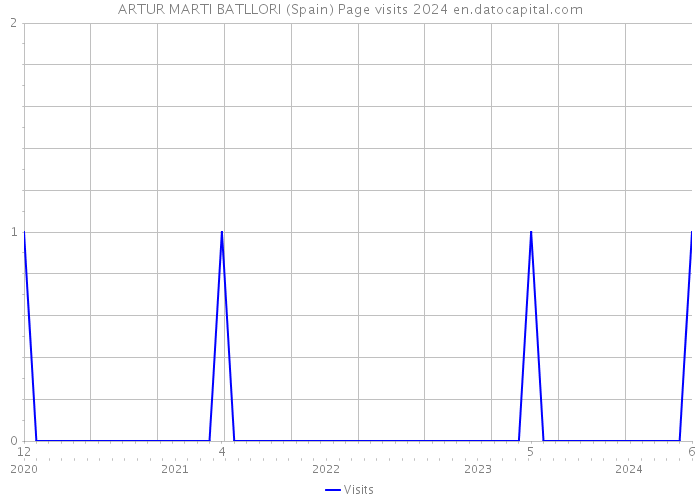 ARTUR MARTI BATLLORI (Spain) Page visits 2024 