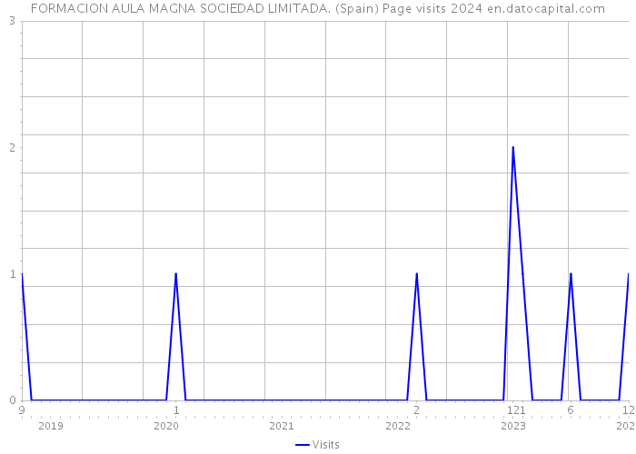 FORMACION AULA MAGNA SOCIEDAD LIMITADA. (Spain) Page visits 2024 