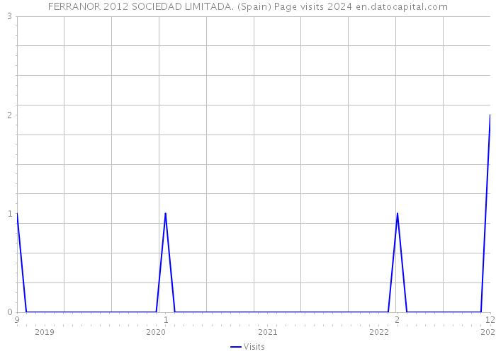 FERRANOR 2012 SOCIEDAD LIMITADA. (Spain) Page visits 2024 
