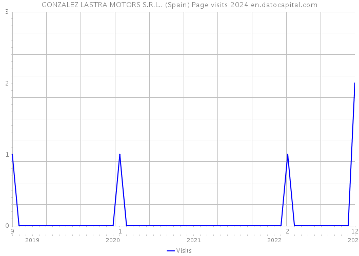 GONZALEZ LASTRA MOTORS S.R.L.. (Spain) Page visits 2024 