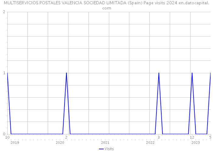 MULTISERVICIOS POSTALES VALENCIA SOCIEDAD LIMITADA (Spain) Page visits 2024 