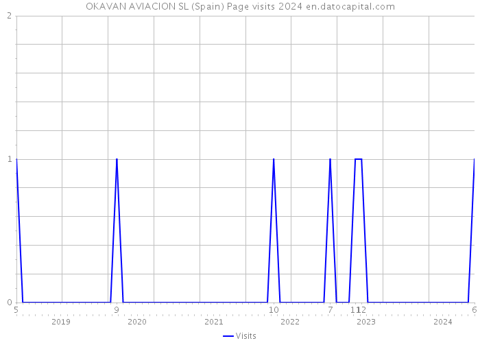 OKAVAN AVIACION SL (Spain) Page visits 2024 