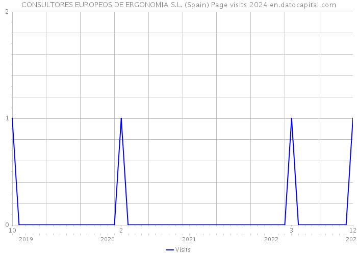CONSULTORES EUROPEOS DE ERGONOMIA S.L. (Spain) Page visits 2024 