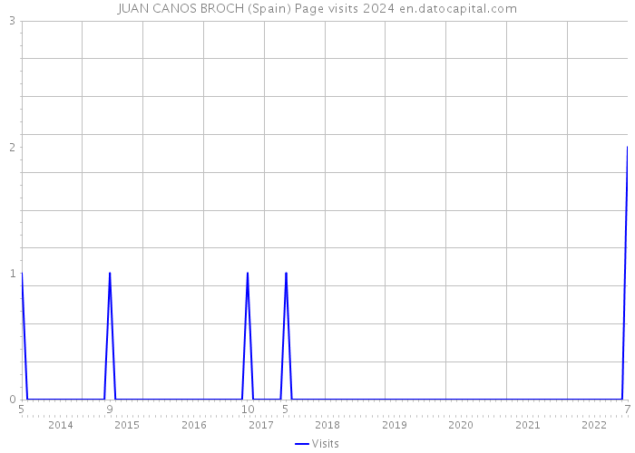 JUAN CANOS BROCH (Spain) Page visits 2024 