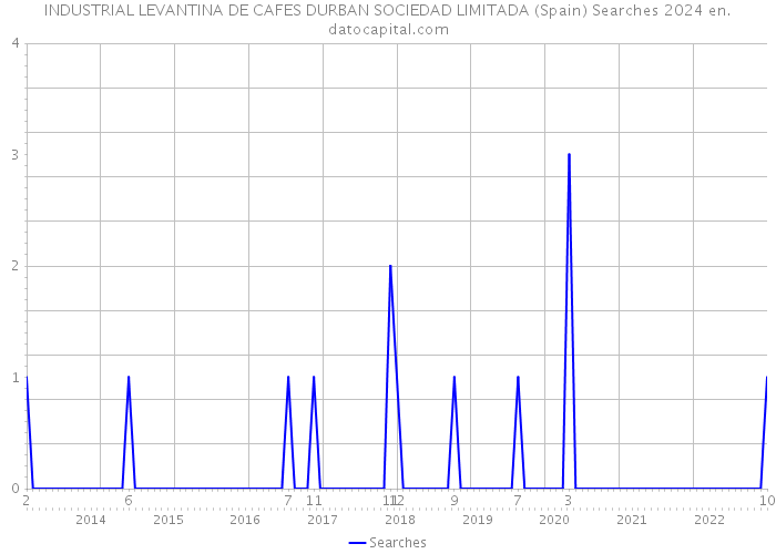 INDUSTRIAL LEVANTINA DE CAFES DURBAN SOCIEDAD LIMITADA (Spain) Searches 2024 