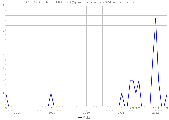 ANTONIA BURGOS MORENO (Spain) Page visits 2024 