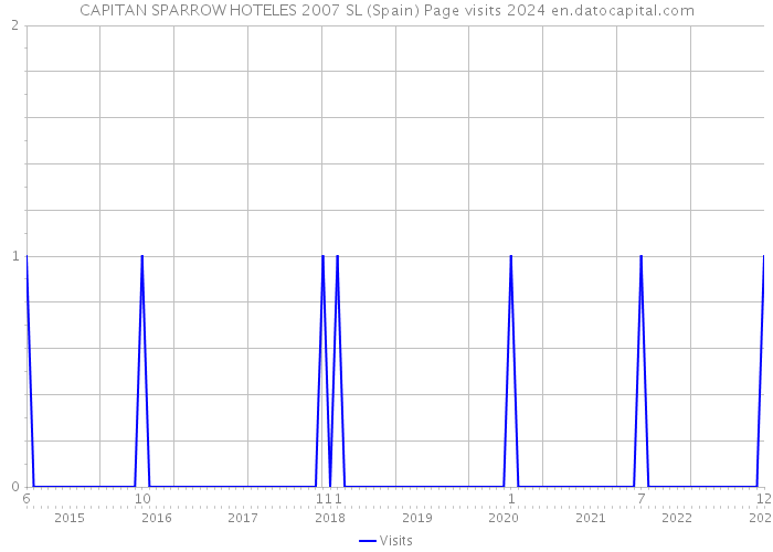 CAPITAN SPARROW HOTELES 2007 SL (Spain) Page visits 2024 