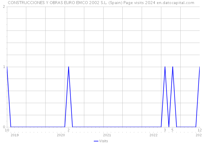 CONSTRUCCIONES Y OBRAS EURO EMCO 2002 S.L. (Spain) Page visits 2024 
