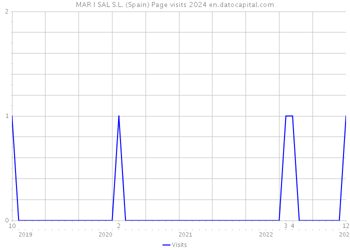 MAR I SAL S.L. (Spain) Page visits 2024 