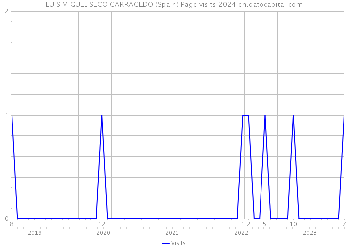 LUIS MIGUEL SECO CARRACEDO (Spain) Page visits 2024 