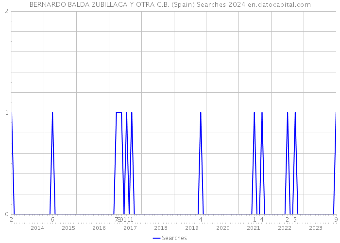 BERNARDO BALDA ZUBILLAGA Y OTRA C.B. (Spain) Searches 2024 