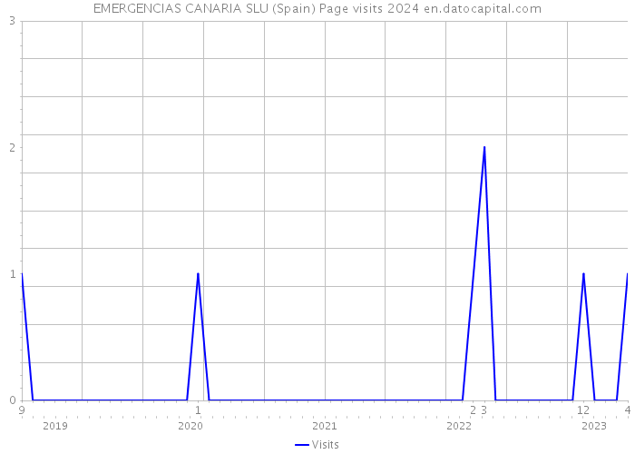 EMERGENCIAS CANARIA SLU (Spain) Page visits 2024 