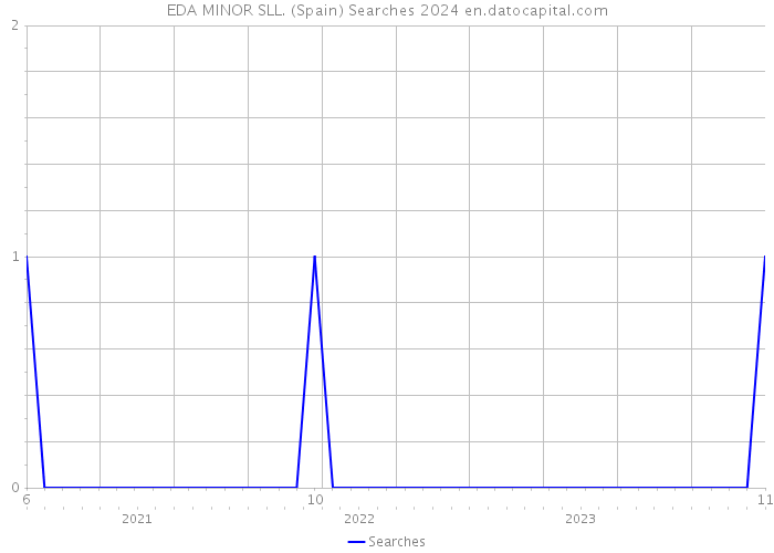 EDA MINOR SLL. (Spain) Searches 2024 