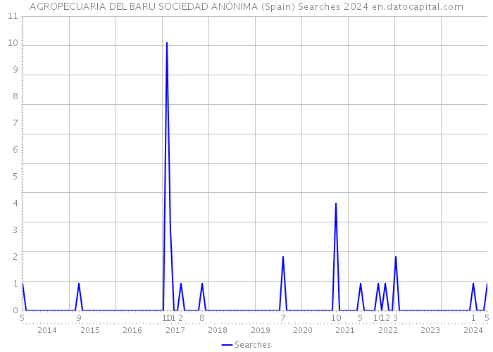 AGROPECUARIA DEL BARU SOCIEDAD ANÓNIMA (Spain) Searches 2024 
