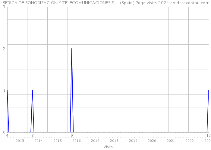 IBERICA DE SONORIZACION Y TELECOMUNICACIONES S.L. (Spain) Page visits 2024 