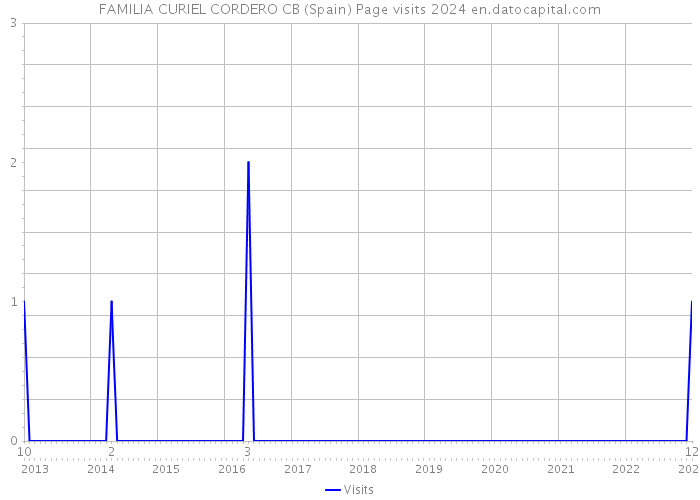 FAMILIA CURIEL CORDERO CB (Spain) Page visits 2024 
