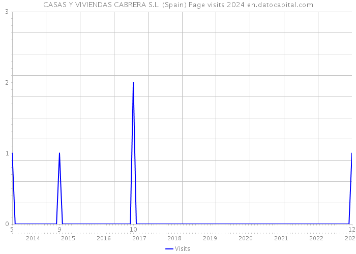 CASAS Y VIVIENDAS CABRERA S.L. (Spain) Page visits 2024 