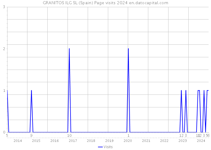 GRANITOS ILG SL (Spain) Page visits 2024 