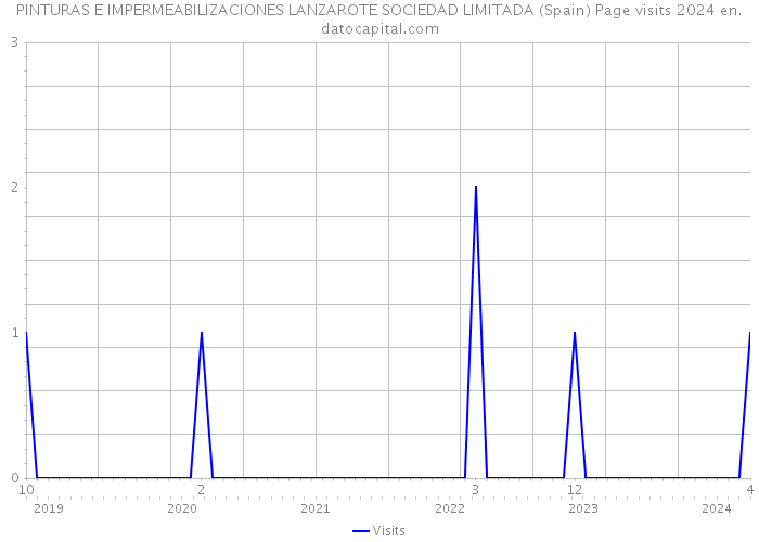 PINTURAS E IMPERMEABILIZACIONES LANZAROTE SOCIEDAD LIMITADA (Spain) Page visits 2024 