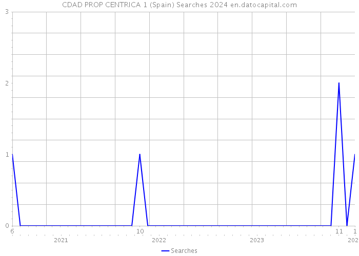 CDAD PROP CENTRICA 1 (Spain) Searches 2024 